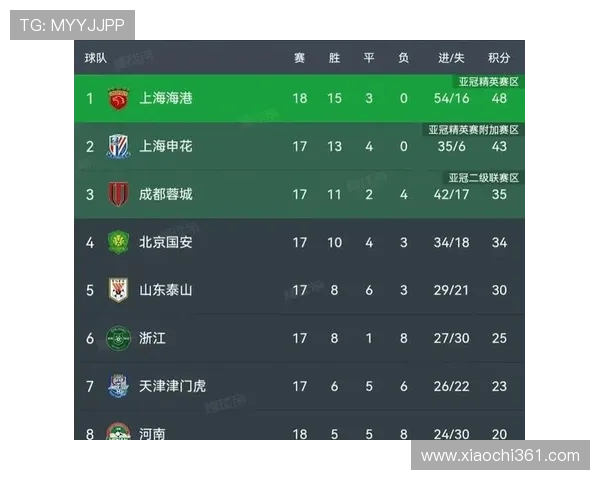 全国锦标赛积分榜更新西安足球队以97分稳居第一名 全国锦标赛积分榜更新西安足球队以97分稳居第一名